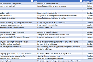 Pros and Cons of various approaches discussed