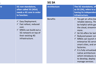 Convince Customers/Investors to switch to 5G standalone (SA) network over non-standalone (NSA)…