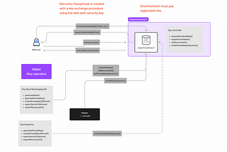 A secure wallet container using WASM, ZK-Snarks and smart contracts