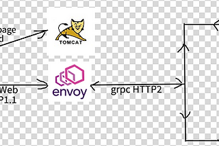 grpc connect — rust, java and grpc-web