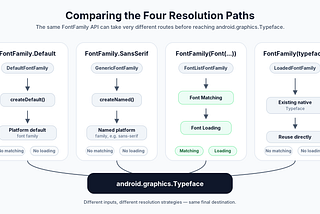 Inside FontFamily: The Four Faces of Compose Fonts