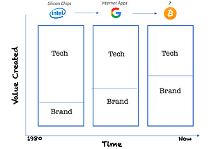 The Value of a Brand for Tech Companies: