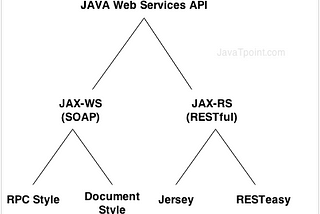 Design a simple JAX - WS (RPC) java web service