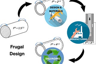 World’s First Lectures on Frugal Engineering