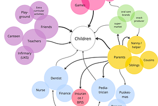 Systems Mapping Tools & Design Levers