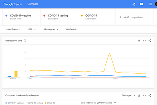 Google Trends: Searches on Coronavirus-Related solution