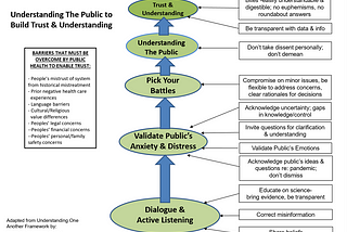 Public Health needs to build trust & understanding with their patients at this stage of the…