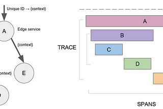 Distributed Tracing in Microservices