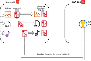 Simplifying Server-Side Encryption with Amazon S3 Bucket Keys