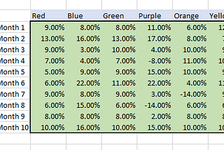 Business Analytics: Finding the least risky portfolio mix for stocks or campaigns