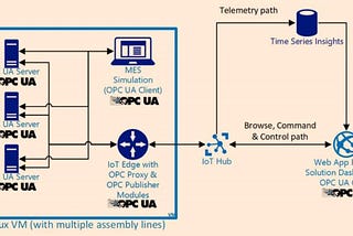 How to integrate multiple PLCs from different vendors using OPC-UA