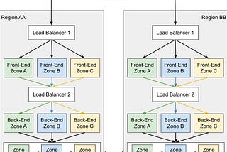 DNS load balancing LB