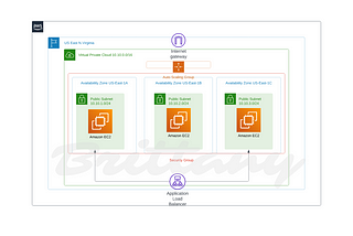 Launching an Autoscaling Group of EC2 Instances with an Application Load Balancer