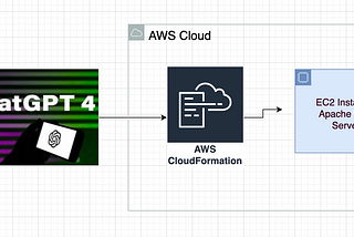 ChatGPT To Generate AWS Cloudformation With Website Enabled