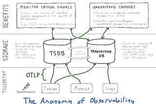 Observability will never replace Monitoring (… because it shouldn’t)