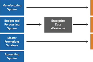 Some thoughts on Data warehousing Architectures + BI