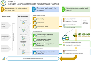 Scenario Planning Simplified