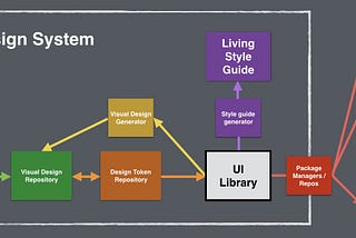 Design System Architecture (TL;DR version)