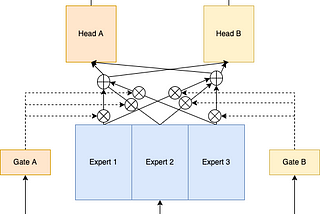 Building a multi-stage recommendation system (part 2.1)