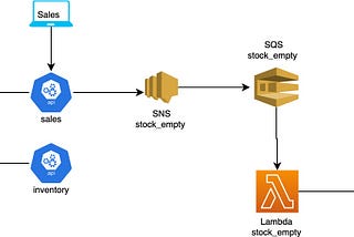 De-Coupled Microservice Applications with AWS SNS-SQS and AWS Lambdas