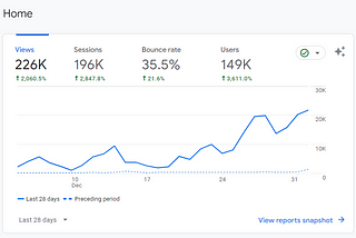 How I Grew My Website From 0 To 100K Visitors  In Just 2 Months  — SEO Blueprint