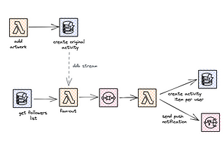 Building social features using DynamoDB and Lambda