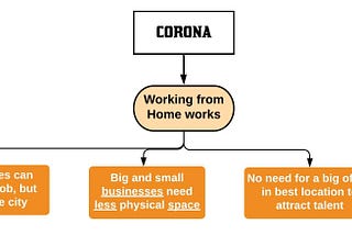 Trends After Corona: Burst of Innovation and Turmoil in the Real Estate Market