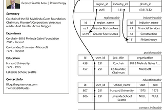 DDIA Chapter 2 (Data Models & Query Languages)