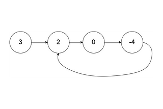 LeetCode 142- Linked List Cycle II