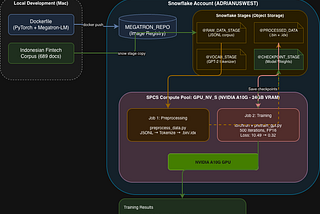 Training a Domain-Specific LLM on Snowflake: Building Megatron-LM on SPCS with a Cortex Code Agent