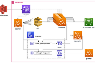 Serverless Scatter Gather architecture
