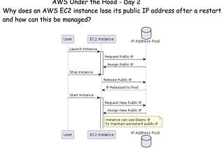 AWS Under the Hood — Day 2 Why does an AWS EC2 instance lose its public IP address after a restart…