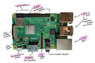 Parts of a Raspberry Pi