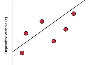 Linear Regression — Implementation from scratch