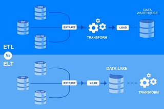 What is the difference between a Database, a Data Warehouse, and a Data Lake?