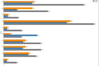 Comparing Big Data Performance with Different Data Lake Storages