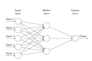 Artificial Neural Networks(ANNs)