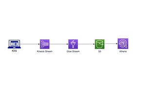 Transactional Anomaly Detection With Kinesis, Glue, S3 And Athena