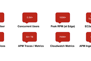 Observability at Scale: How we built a cutting-edge Dream11 monitoring ecosystem ?