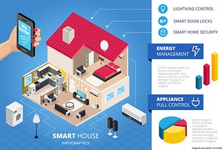 Smart Homes …