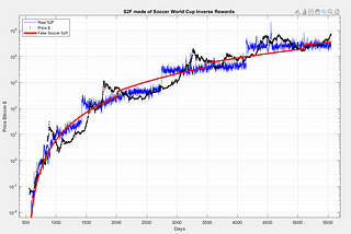 The Soccer World Cup and Stock to Flow Model, a love story