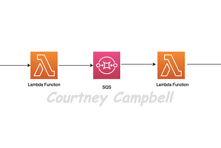 Integrating Python, API Gateway, Lambda, SQS, and SNS