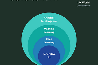 What is Generative AI?