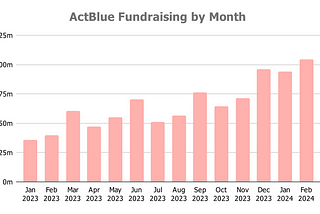Democratic fundraising up in Q4. 📈 We are so back.