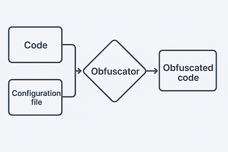 Obfuscation Deep Dive: Enhancing R8 and ProGuard for Robust Android Code Protection