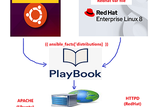 Configuring platform based services using Ansible…