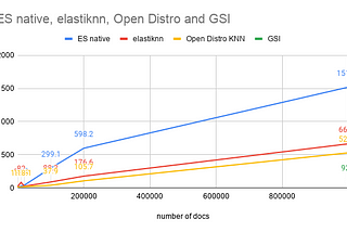 Speeding up BERT Search in Elasticsearch