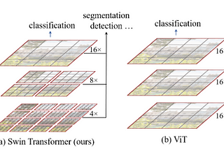 Paper reproduction. Swin Transformer: Hierarchical Vision Transformer using Shifted Windows
