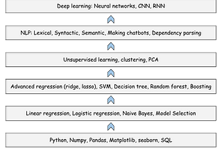 Best path to master Machine Learning or Data Science