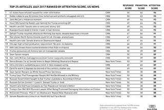 Kaleida’s Attention Index ranks the Top 25 articles for July 2017, US news sources